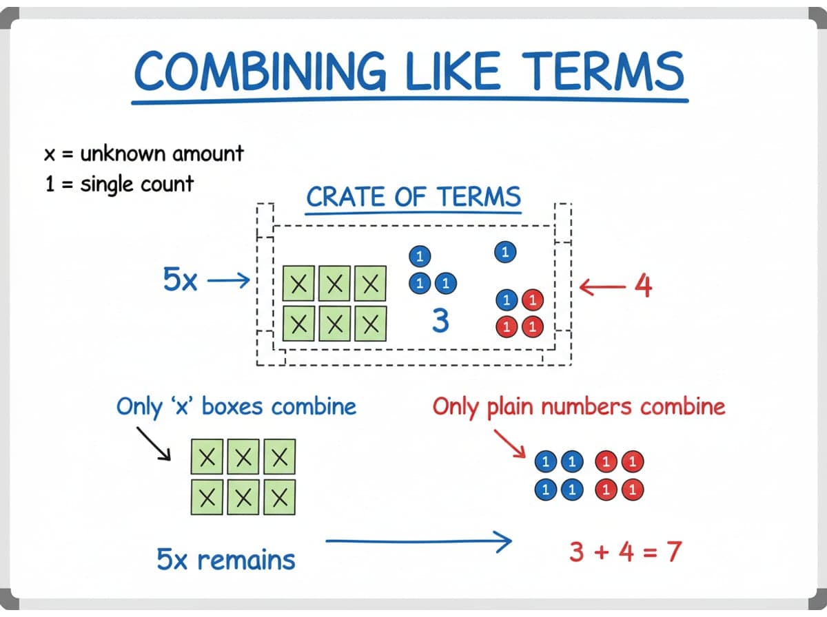 Dry-erase diagram: Combining like terms — Only terms with the identical variable part combine; plain numbers combine only with plain numbers.