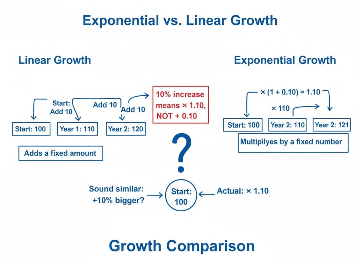 Dry-erase diagram: Exponential vs. linear growth — A percent increase means multiplying by 1 + r each period, not adding r.