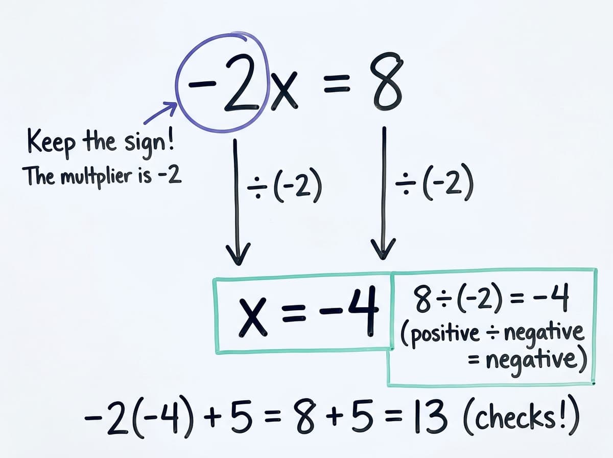Dry-erase diagram showing -2x = 8 divided by -2 on both sides to give x = -4.