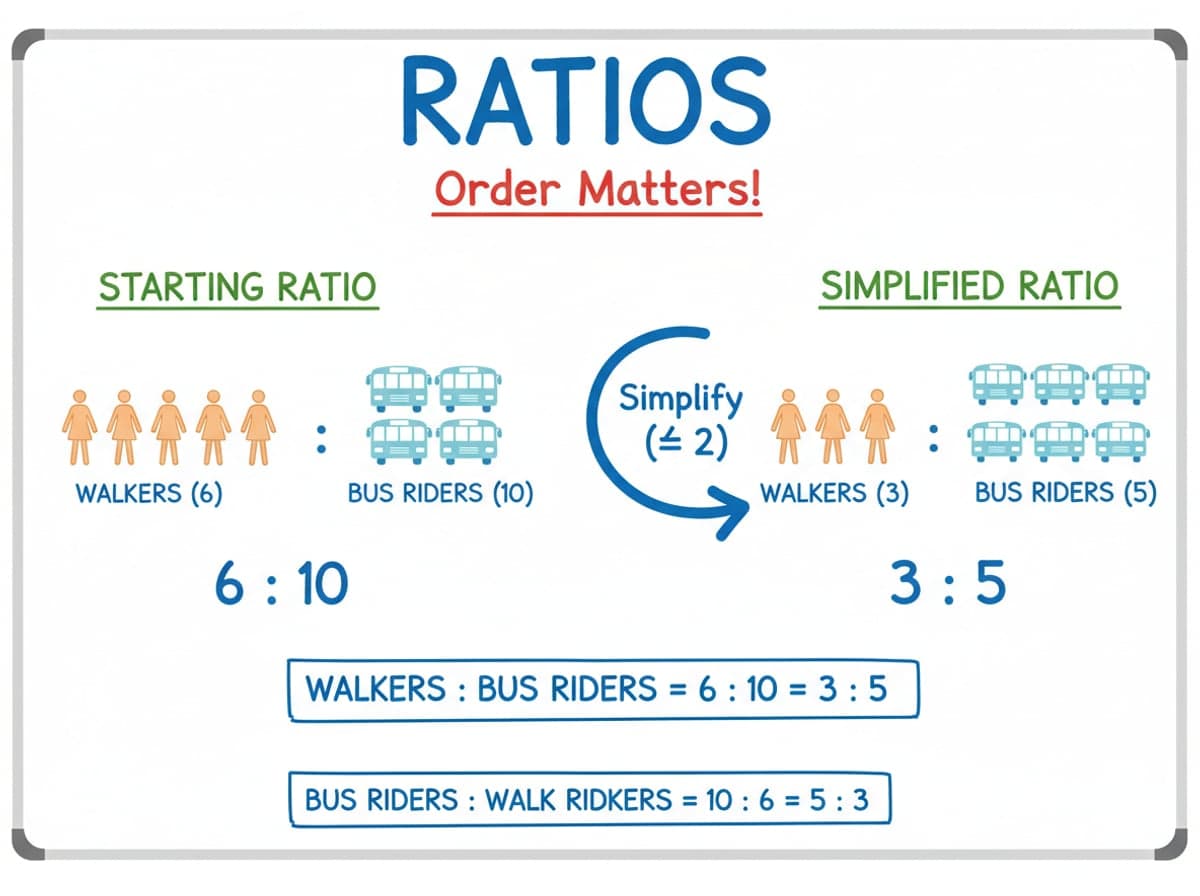 Dry-erase diagram: Ratios — A ratio lists numbers in the exact order they are named, then simplifies by dividing both parts by the same factor.