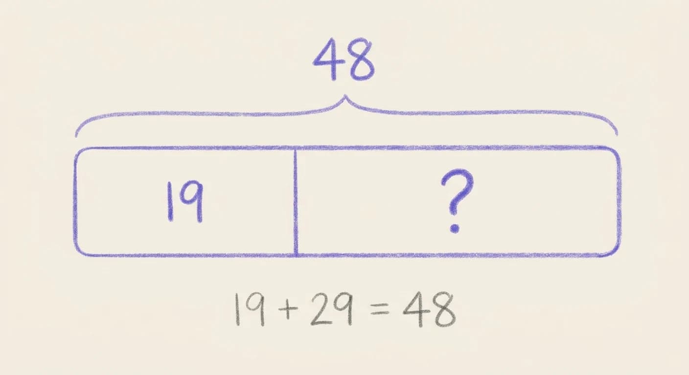 Hand-drawn bar model of the bookshelf problem: one rectangle with a bracket above it labelled 48, split into a section holding 19 and a section holding a question mark, with the check line 19 + 29 = 48 written underneath.