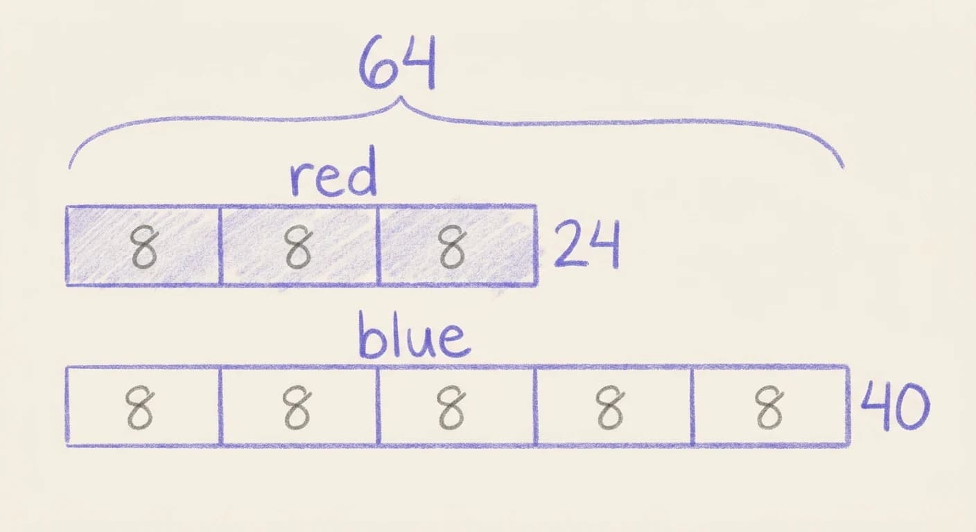 Hand-drawn tape diagram for the 3 : 5 bead problem: a bracket labelled 64 spans two strips — the red strip is three equal boxes each worth 8, totalling 24, and the blue strip is five equal boxes each worth 8, totalling 40.