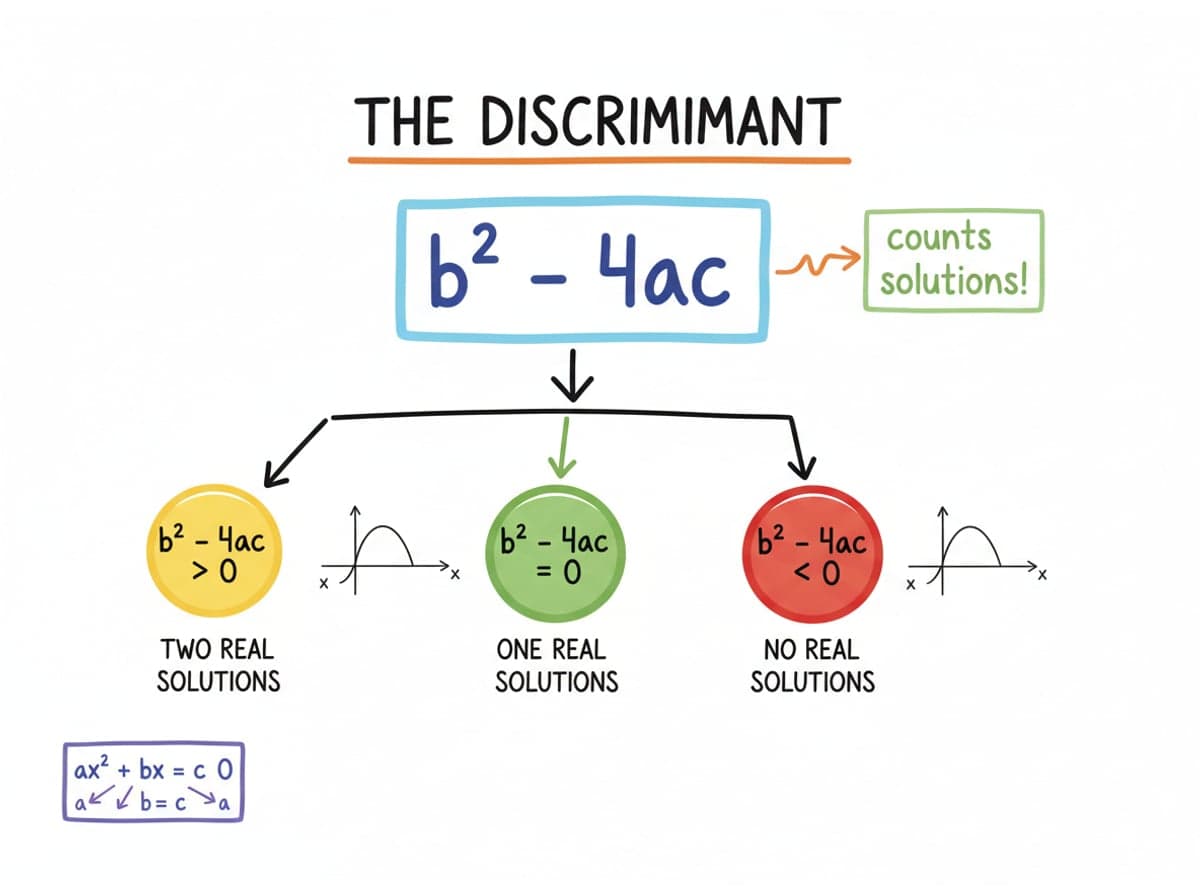 Dry-erase diagram: The discriminant — b^2 - 4ac: positive means two real solutions, zero means one, negative means none.
