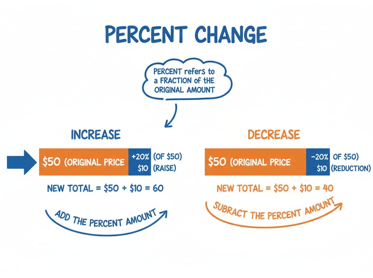 Dry-erase diagram: Percent increase and decrease — For an increase, add the percent amount to the original; for a decrease, subtract it from the original.