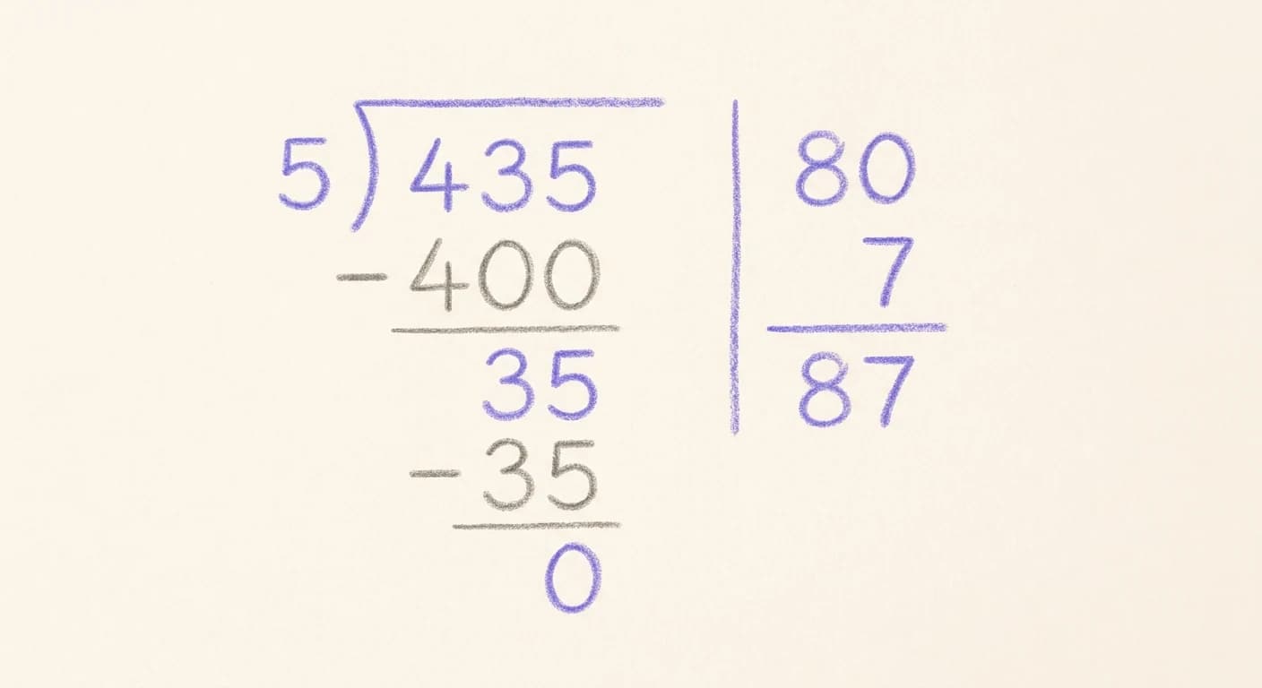 Hand-drawn partial quotients layout for 435 ÷ 5: the division bracket holds 435 with 5 outside, the working below subtracts 400 to leave 35 and then subtracts 35 to leave 0, and a side column records the chunks 80 and 7, adding to 87.